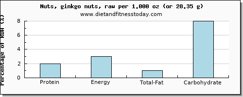 protein and nutritional content in ginkgo nuts